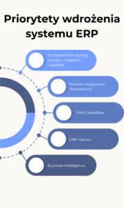infografika Priorytety wdrożenia systemu ERP